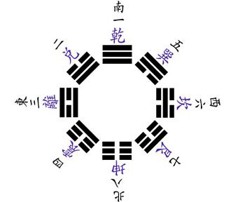 복희 선천팔괘도(선천의 도)